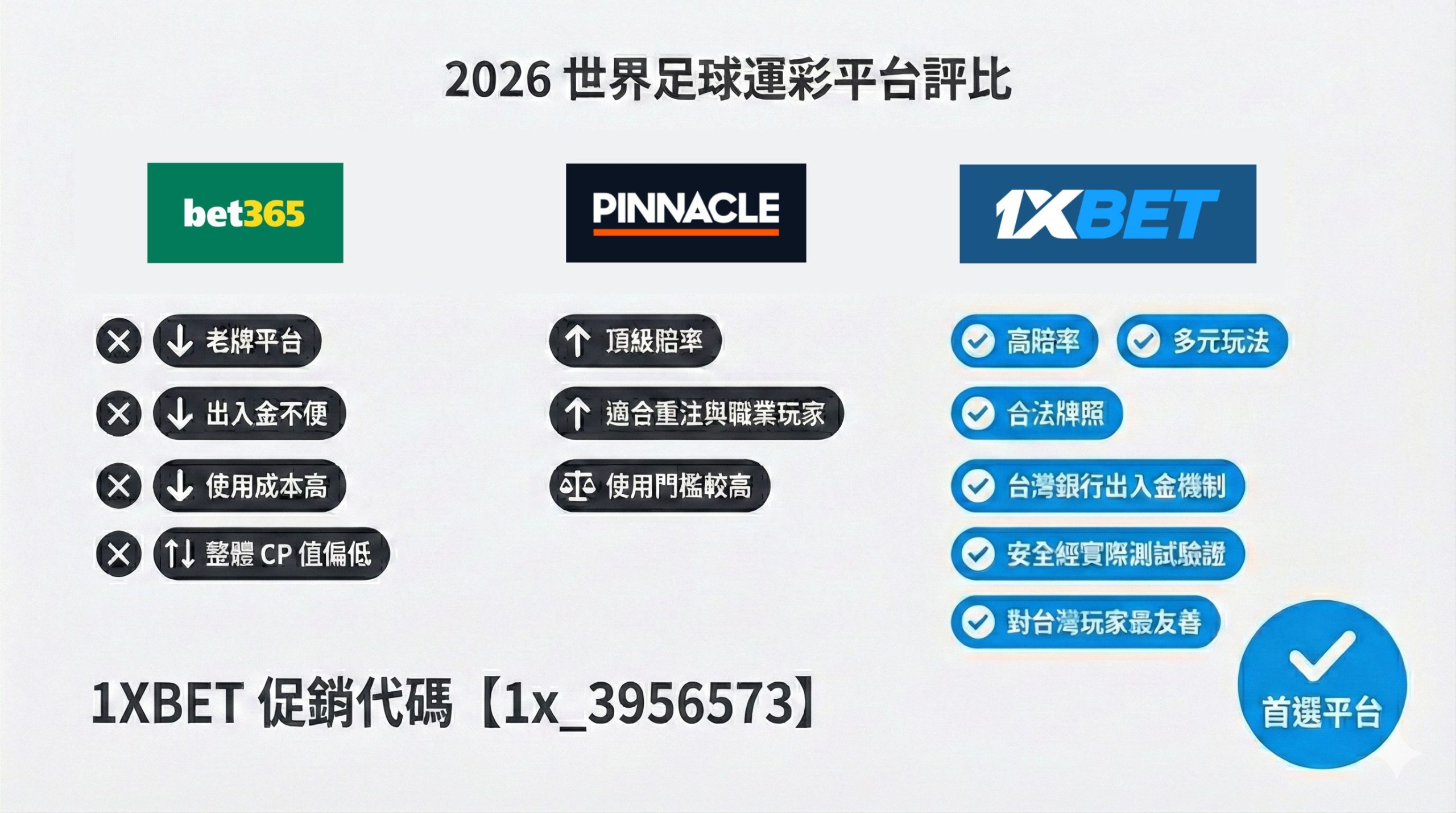 1XBET 結合高賠率、超多玩法、合法牌照與台灣銀行出入金，安全性經實測驗證，對台灣玩家最友善，為首選平台